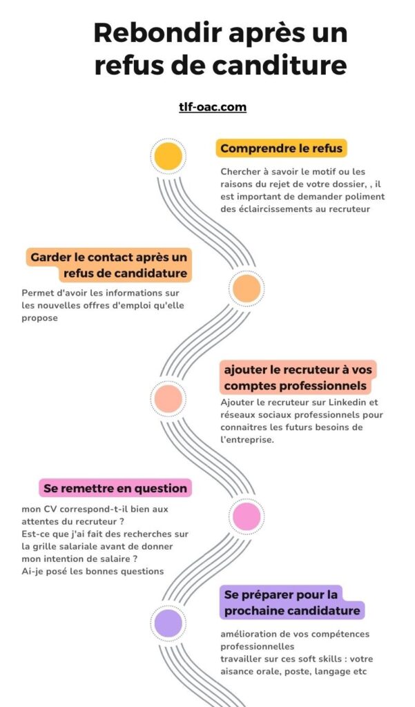 infographie gérer refus de candidature