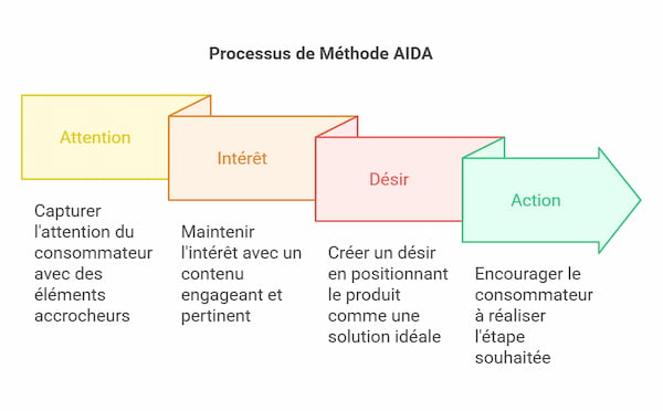 méthode AIDA en marketing